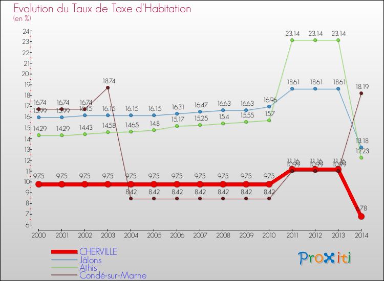 Evolution du taux de la taxe d'habitation pour CHERVILLE et les communes proches de 2000 à 2014 Comparaison des taux de la taxe d'habitation pour CHERVILLE et les communes voisines de 2000 à 2014