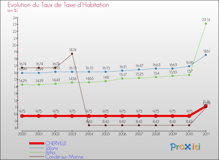 Evolution du taux de la taxe d'habitation pour CHERVILLE et les communes proches Comparaison des taux de la taxe d'habitation pour CHERVILLE et les communes voisines
