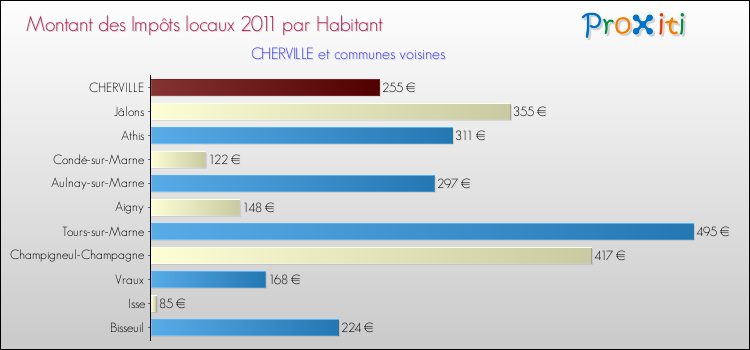 Montant des impôts locaux par Habitant pour CHERVILLE et les communes proches Comparaison des impôts locaux par habitant pour CHERVILLE et les communes voisines