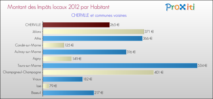 Montant des impôts locaux par Habitant pour CHERVILLE et les communes proches Comparaison des impôts locaux par habitant pour CHERVILLE et les communes voisines