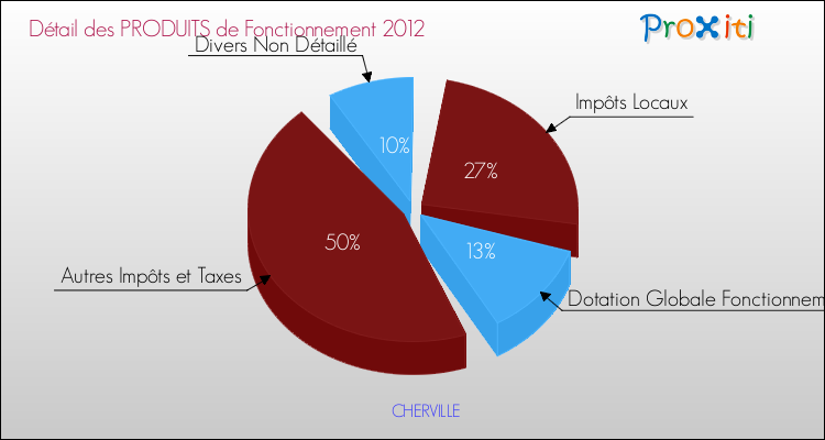 Décomposition du Budget de Fonctionnement 2012 de la commune de CHERVILLE Budget de Fonctionnement 2012 pour la commune de CHERVILLE