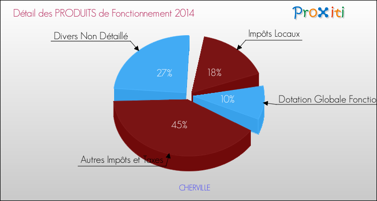 Décomposition du Budget de Fonctionnement 2014 de la commune de CHERVILLE Budget de Fonctionnement 2014 pour la commune de CHERVILLE