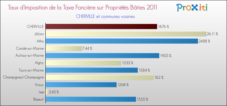 Taux d'imposition de la taxe foncière sur le bati 2011 pour CHERVILLE et les communes proches Comparaison des taux d'imposition de la taxe foncière sur le bati 2011 pour CHERVILLE et les communes voisines