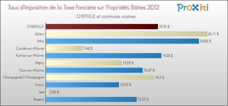 Taux d'imposition de la taxe foncière sur le bati 2012 pour CHERVILLE et les communes proches Comparaison des taux d'imposition de la taxe foncière sur le bati 2012 pour CHERVILLE et les communes voisines