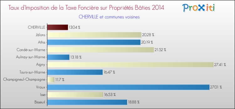 Taux d'imposition de la taxe foncière sur le bati 2014 pour CHERVILLE et les communes proches Comparaison des taux d'imposition de la taxe foncière sur le bati 2014 pour CHERVILLE et les communes voisines