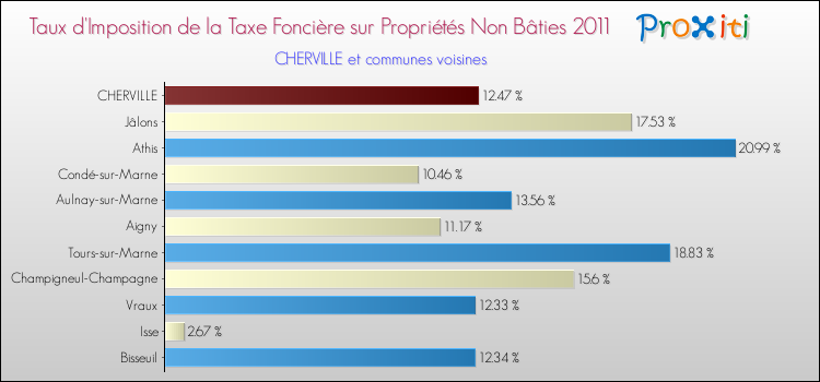 Taux d'imposition de la taxe foncière sur les immeubles et terrains non batis 2011 pour CHERVILLE et les communes proches Comparaison des taux d'imposition de la taxe foncière sur les immeubles et terrains non batis 2011 pour CHERVILLE et les communes voisines