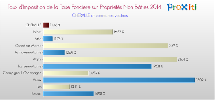 Taux d'imposition de la taxe foncière sur les immeubles et terrains non batis 2014 pour CHERVILLE et les communes proches Comparaison des taux d'imposition de la taxe foncière sur les immeubles et terrains non batis 2014 pour CHERVILLE et les communes voisines