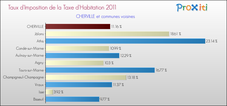 Taux d'imposition de la taxe d'habitation 2011 pour CHERVILLE et les communes proches Comparaison des taux d'imposition de la taxe d'habitation 2011 pour CHERVILLE et les communes voisines