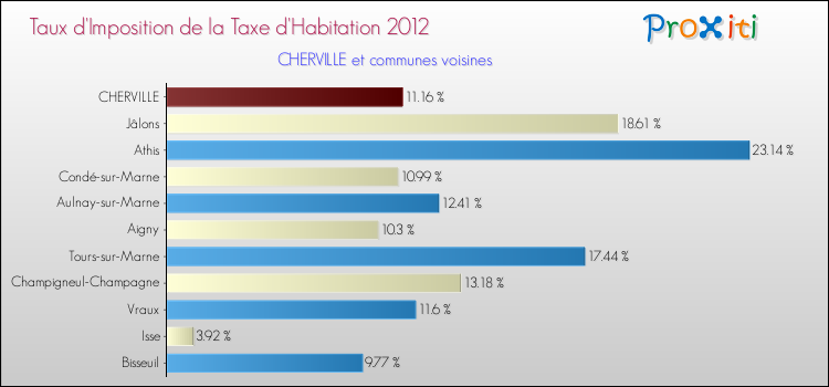 Taux d'imposition de la taxe d'habitation 2012 pour CHERVILLE et les communes proches Comparaison des taux d'imposition de la taxe d'habitation 2012 pour CHERVILLE et les communes voisines