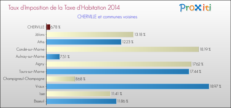 Taux d'imposition de la taxe d'habitation 2014 pour CHERVILLE et les communes proches Comparaison des taux d'imposition de la taxe d'habitation 2014 pour CHERVILLE et les communes voisines