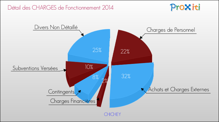Décomposition des Charges de Fonctionnement 2014 de la commune de CHICHEY Charges de Fonctionnement 2014 pour la commune de CHICHEY