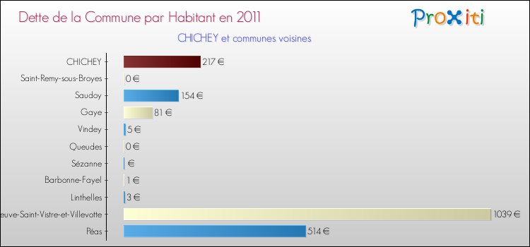 Dette par habitant de la commune en 2011 pour CHICHEY et les communes proches Comparaison de la dette par habitant de la commune en 2011 pour CHICHEY et les communes voisines