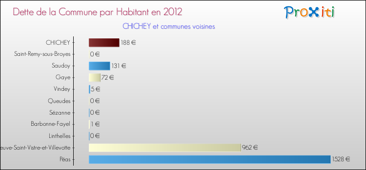 Dette par habitant de la commune en 2012 pour CHICHEY et les communes proches Comparaison de la dette par habitant de la commune en 2012 pour CHICHEY et les communes voisines