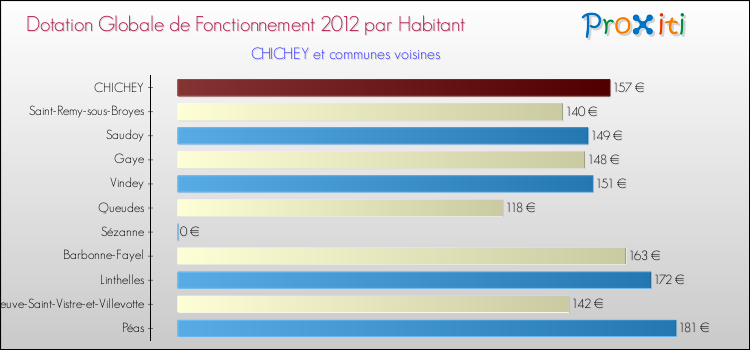 Montant des dotations globales de fonctionnement DGF par Habitant pour CHICHEY et les communes proches Comparaison des des dotations globales de fonctionnement DGF par habitant pour CHICHEY et les communes voisines