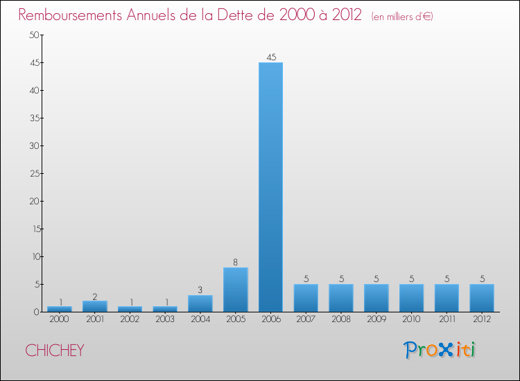 Evolution de l'annuité de la dette pour la commune de CHICHEY de 2000 à 2012 Annuités de la dette pour CHICHEY de 2000 à 2012