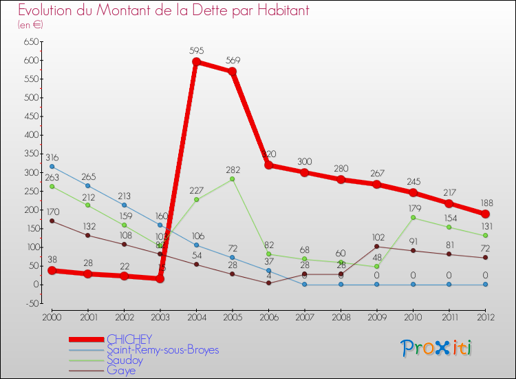 Evolution de la dette par habitant pour la commune de CHICHEY et les communes proches de 2000 à 2012 Comparaison de la dette par habitant pour CHICHEY et les communes voisines de 2000 à 2012