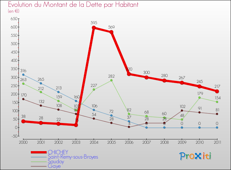Evolution de la dette par habitant pour la commune de CHICHEY et les communes proches Comparaison de la dette par habitant pour CHICHEY et les communes voisines
