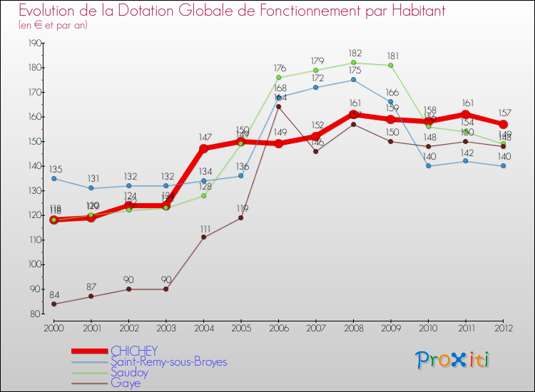 Evolution et montant de la dotation globale de fonctionnement par Habitant pour CHICHEY et les communes proches Comparaison des dotations globales de fonctionnement par habitant pour CHICHEY et les communes voisines