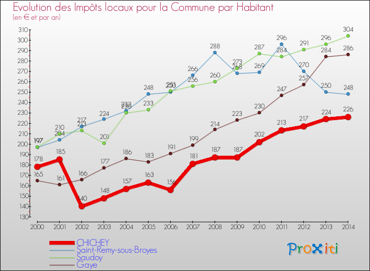 Evolution et montant des impôts locaux par Habitant pour CHICHEY et les communes proches de 2000 à 2014 Comparaison des impôts locaux par habitant pour CHICHEY et les communes voisines de 2000 à 2014