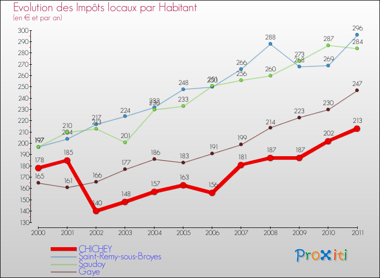 Evolution et montant des impôts locaux par Habitant pour CHICHEY et les communes proches Comparaison des impôts locaux par habitant pour CHICHEY et les communes voisines