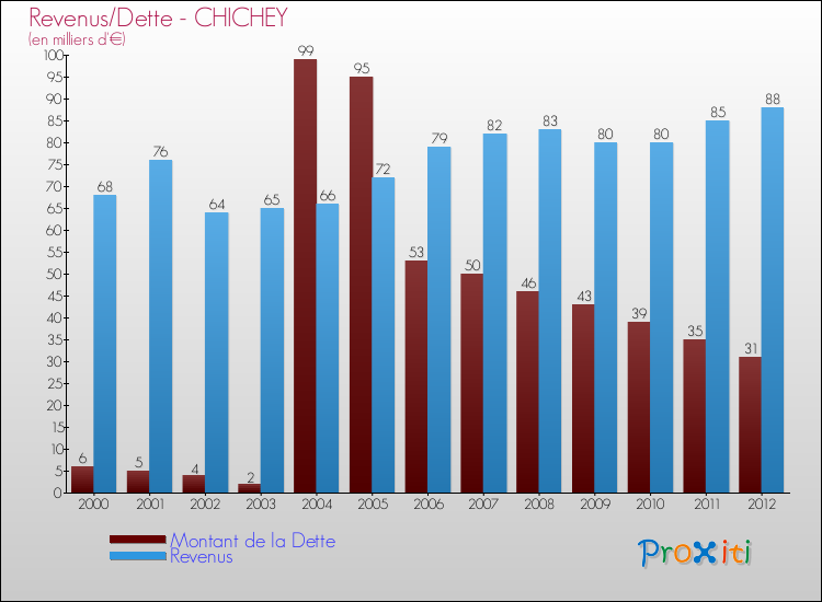Evolution comparée de la dette et des revenus pour la commune de CHICHEY de 2000 à 2012 Comparaison de la dette et des revenus pour CHICHEY de 2000 à 2012