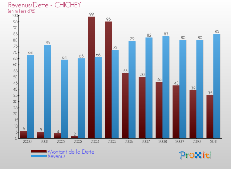 Evolution comparée de la dette et des revenus pour la commune de CHICHEY de 2000 à 2011 Comparaison de la dette et des revenus pour CHICHEY de 2000 à 2011