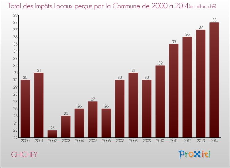 Evolution des Impôts Locaux pour la commune de CHICHEY de 2000 à 2014 Evolution des Impôts Locaux pour CHICHEY de 2000 à 2014