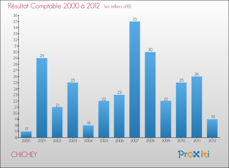 Evolution du résultat comptable pour la commune de CHICHEY de 2000 à 2012 Evolution du résultat comptable pour CHICHEY de 2000 à 2012