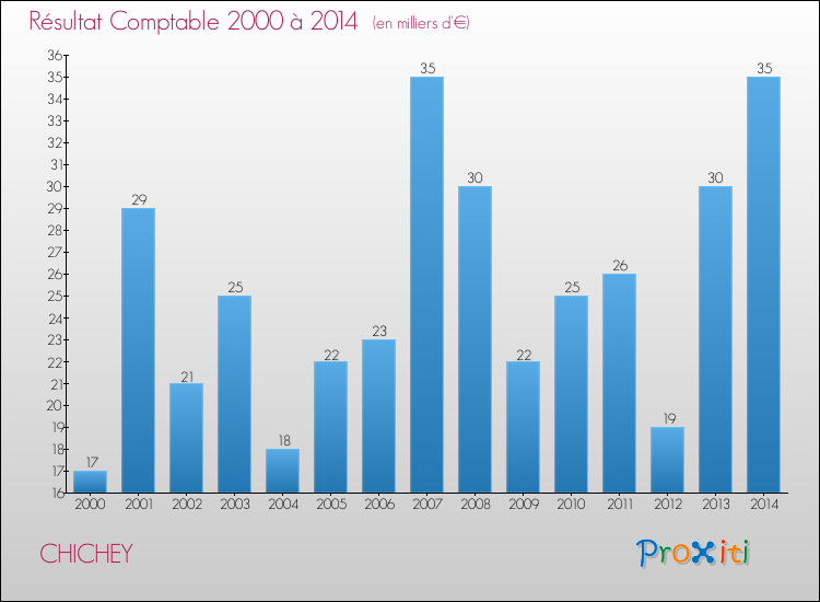 Evolution du résultat comptable pour la commune de CHICHEY de 2000 à 2014 Evolution du résultat comptable pour CHICHEY de 2000 à 2014