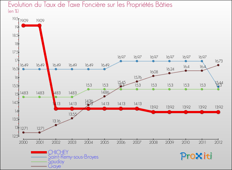 Evolution du taux de la taxe foncière sur le bati pour CHICHEY et les communes proches de 2000 à 2012 Comparaison des taux de taxe foncière sur le bati pour CHICHEY et les communes voisines de 2000 à 2012
