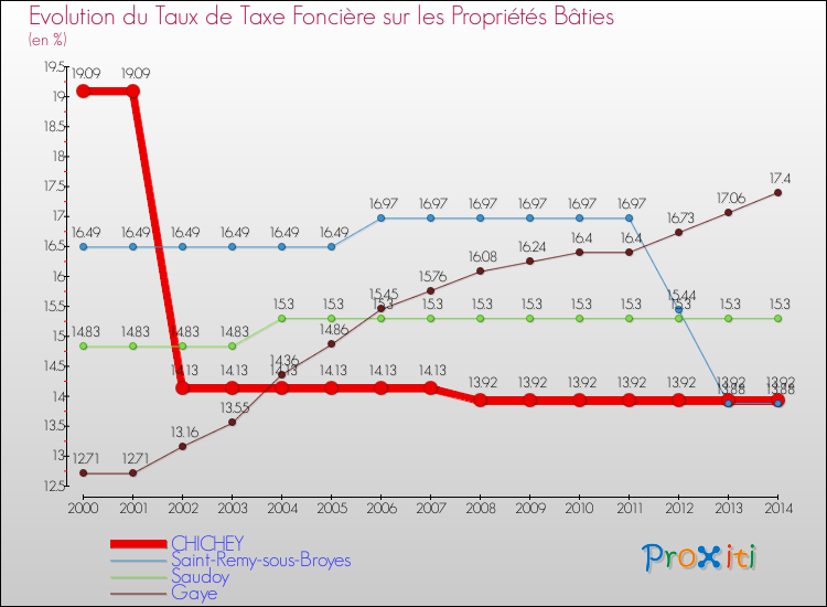 Evolution du taux de la taxe foncière sur le bati pour CHICHEY et les communes proches de 2000 à 2014 Comparaison des taux de taxe foncière sur le bati pour CHICHEY et les communes voisines de 2000 à 2014