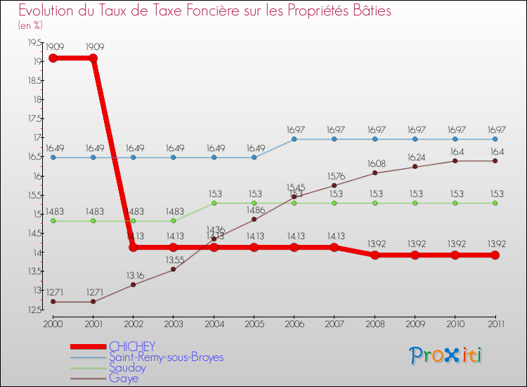 Evolution du taux de la taxe foncière sur le bati pour CHICHEY et les communes proches Comparaison des taux de taxe foncière sur le bati pour CHICHEY et les communes voisines