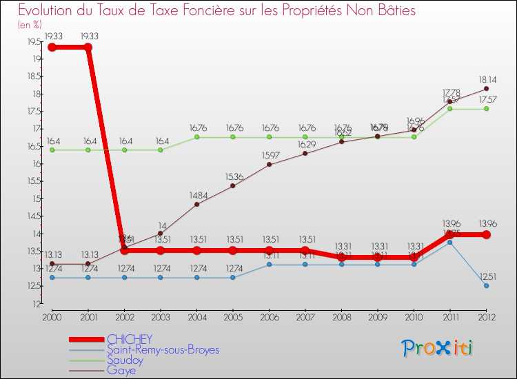 Evolution du taux de la taxe foncière sur les immeubles et terrains non batis pour CHICHEY et les communes proches de 2000 à 2012 Comparaison des taux de la taxe foncière sur les immeubles et terrains non batis pour CHICHEY et les communes voisines de 2000 à 2012