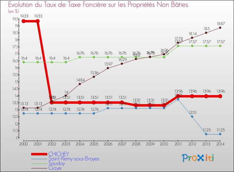 Evolution du taux de la taxe foncière sur les immeubles et terrains non batis pour CHICHEY et les communes proches de 2000 à 2014 Comparaison des taux de la taxe foncière sur les immeubles et terrains non batis pour CHICHEY et les communes voisines de 2000 à 2014
