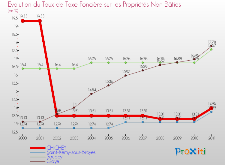 Evolution du taux de la taxe foncière sur les immeubles et terrains non batis pour CHICHEY et les communes proches Comparaison des taux de la taxe foncière sur les immeubles et terrains non batis pour CHICHEY et les communes voisines