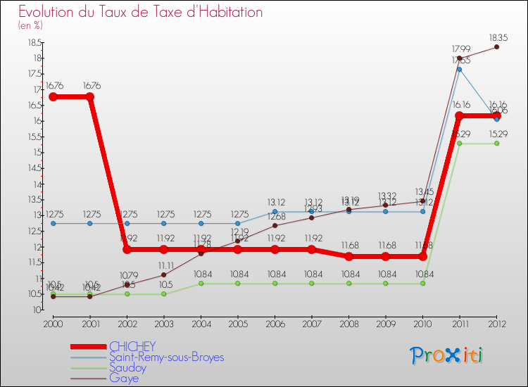 Evolution du taux de la taxe d'habitation pour CHICHEY et les communes proches Comparaison des taux de la taxe d'habitation pour CHICHEY et les communes voisines