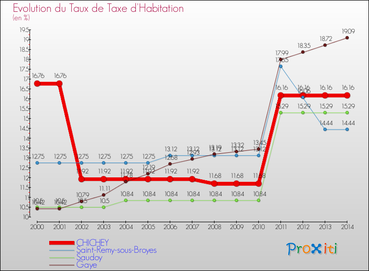 Evolution du taux de la taxe d'habitation pour CHICHEY et les communes proches de 2000 à 2014 Comparaison des taux de la taxe d'habitation pour CHICHEY et les communes voisines de 2000 à 2014