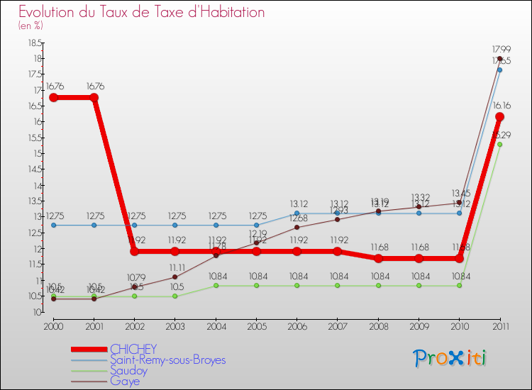 Evolution du taux de la taxe d'habitation pour CHICHEY et les communes proches Comparaison des taux de la taxe d'habitation pour CHICHEY et les communes voisines