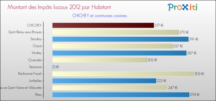 Montant des impôts locaux par Habitant pour CHICHEY et les communes proches Comparaison des impôts locaux par habitant pour CHICHEY et les communes voisines