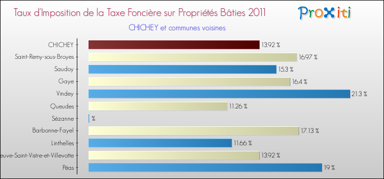 Taux d'imposition de la taxe foncière sur le bati 2011 pour CHICHEY et les communes proches Comparaison des taux d'imposition de la taxe foncière sur le bati 2011 pour CHICHEY et les communes voisines