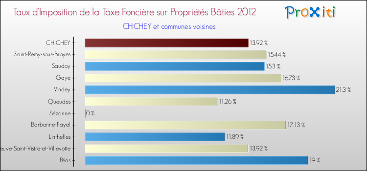 Taux d'imposition de la taxe foncière sur le bati 2012 pour CHICHEY et les communes proches Comparaison des taux d'imposition de la taxe foncière sur le bati 2012 pour CHICHEY et les communes voisines