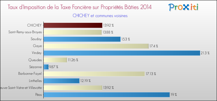 Taux d'imposition de la taxe foncière sur le bati 2014 pour CHICHEY et les communes proches Comparaison des taux d'imposition de la taxe foncière sur le bati 2014 pour CHICHEY et les communes voisines