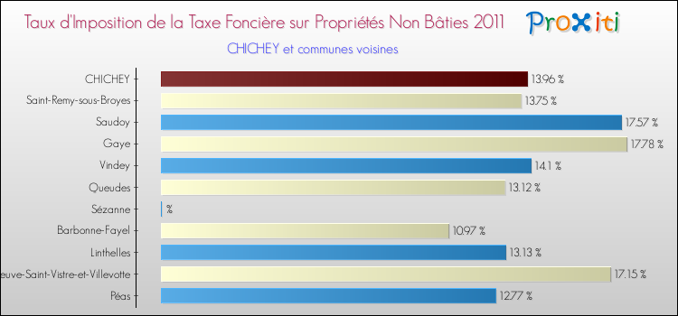 Taux d'imposition de la taxe foncière sur les immeubles et terrains non batis 2011 pour CHICHEY et les communes proches Comparaison des taux d'imposition de la taxe foncière sur les immeubles et terrains non batis 2011 pour CHICHEY et les communes voisines