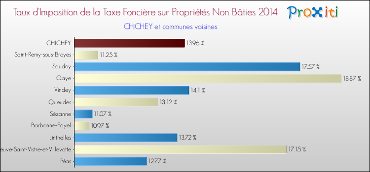 Taux d'imposition de la taxe foncière sur les immeubles et terrains non batis 2014 pour CHICHEY et les communes proches Comparaison des taux d'imposition de la taxe foncière sur les immeubles et terrains non batis 2014 pour CHICHEY et les communes voisines