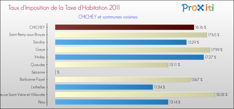 Taux d'imposition de la taxe d'habitation 2011 pour CHICHEY et les communes proches Comparaison des taux d'imposition de la taxe d'habitation 2011 pour CHICHEY et les communes voisines