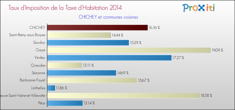 Taux d'imposition de la taxe d'habitation 2014 pour CHICHEY et les communes proches Comparaison des taux d'imposition de la taxe d'habitation 2014 pour CHICHEY et les communes voisines