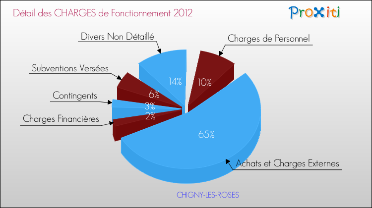 Décomposition des Charges de Fonctionnement 2012 de la commune de CHIGNY-LES-ROSES Charges de Fonctionnement 2012 pour la commune de CHIGNY-LES-ROSES
