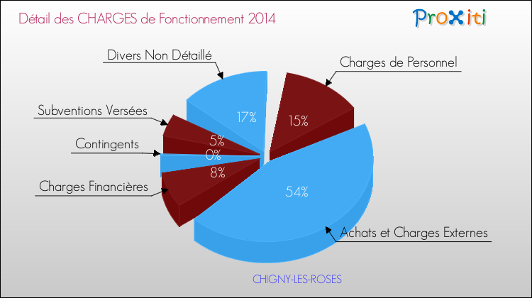 Décomposition des Charges de Fonctionnement 2014 de la commune de CHIGNY-LES-ROSES Charges de Fonctionnement 2014 pour la commune de CHIGNY-LES-ROSES