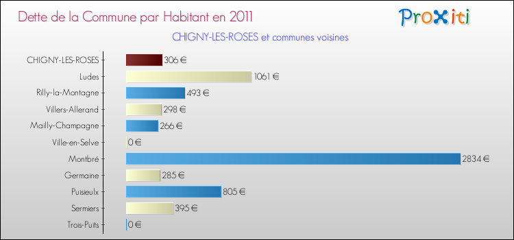 Dette par habitant de la commune en 2011 pour CHIGNY-LES-ROSES et les communes proches Comparaison de la dette par habitant de la commune en 2011 pour CHIGNY-LES-ROSES et les communes voisines