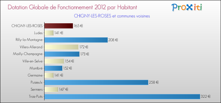 Montant des dotations globales de fonctionnement DGF par Habitant pour CHIGNY-LES-ROSES et les communes proches Comparaison des des dotations globales de fonctionnement DGF par habitant pour CHIGNY-LES-ROSES et les communes voisines